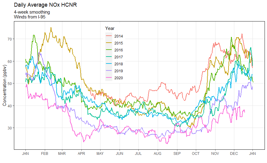 Daily NOx concentrations at HCNR