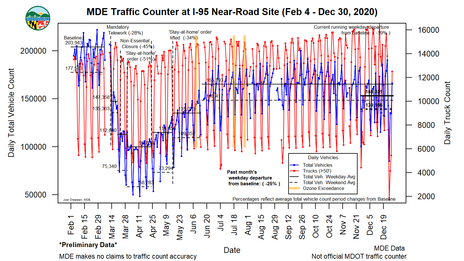 MDE Traffic Counter at I95 Near-Road Site